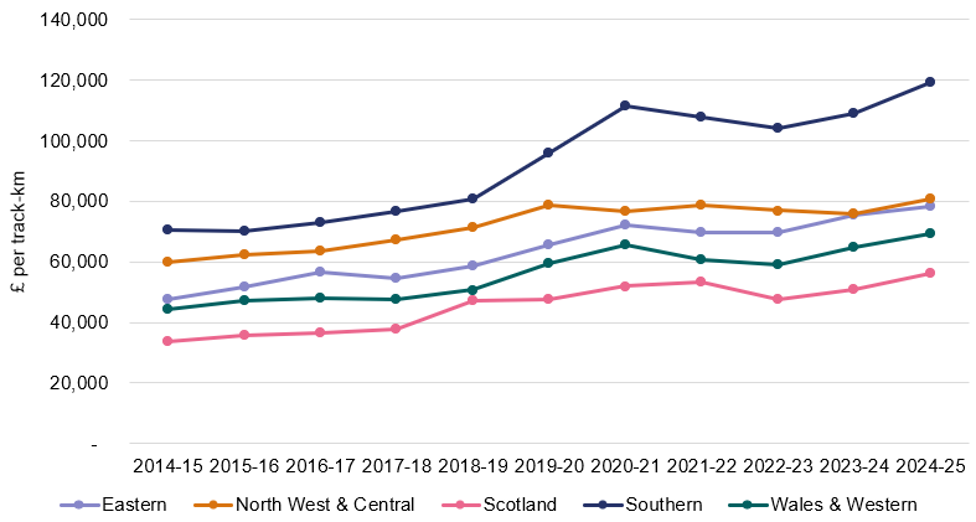 Line chart showing total maintenance expenditure per track kilometre for each region from 2014-15 to 2024-25, adjusted to 2024-25 prices. Expenditure increased across all regions, with the largest increases in Southern and Wales & Western. Southern had the highest expenditure throughout the period.