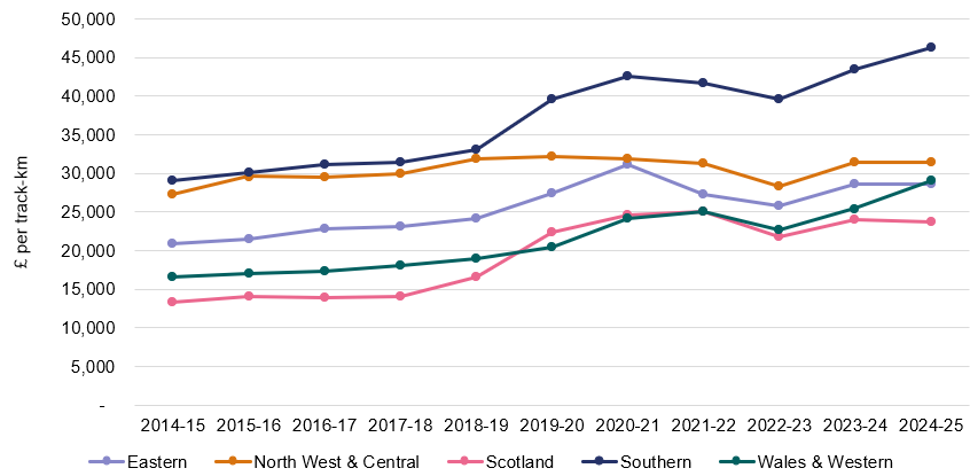 Line chart showing track maintenance expenditure per track kilometre across the five regions from 2014-15 to 2024-25, in 2024-25 prices. Costs increased in every region, with Southern consistently highest and increasing substantially more than the other regions.