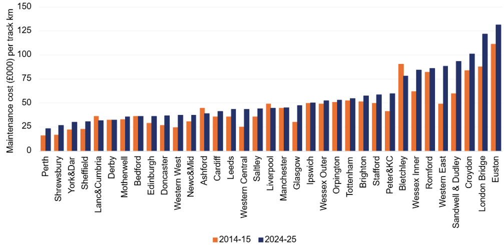 Grouped bar chart comparing maintenance expenditure per track kilometre for each MDU in 2014-15 and 2024-25, in 2024-25 prices. Costs vary substantially across MDUs and generally increased over the period. In 2024-25, Euston’s cost is more than five times Perth’s.