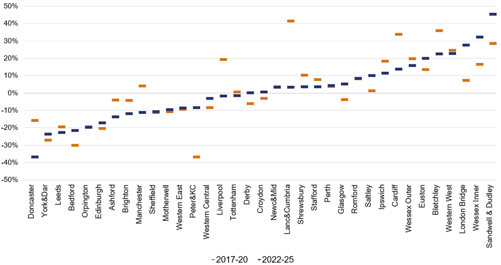Ranked chart comparing the difference between actual and predicted maintenance expenditure for each MDU in 2017-20 and 2022-25. The latest results range from 37% below prediction for Doncaster to 45% above for Sandwell and Dudley, with substantial changes over time for some MDUs.