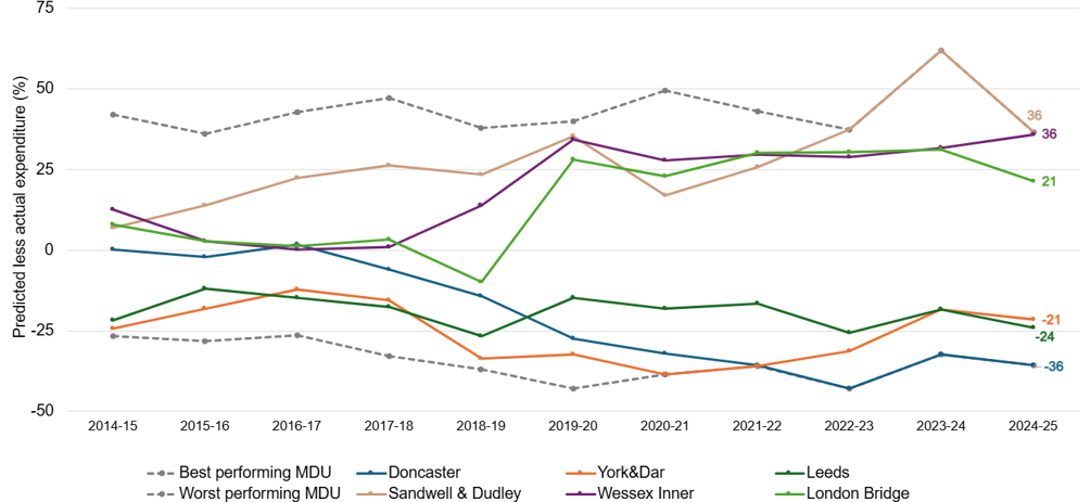 Line chart showing the difference between actual and predicted expenditure from 2014-15 to 2024-25 for the three MDUs furthest below and the three furthest above model predictions in 2024-25. Doncaster moved further below prediction, while Sandwell and Dudley, Wessex Inner and London Bridge moved further above prediction.
