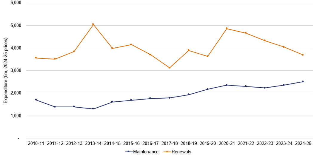 Line chart comparing Network Rail’s maintenance and renewals expenditure from 2010-11 to 2024-25, in 2024-25 prices. Renewals expenditure is higher but fluctuates considerably. Over the most recent five years, renewals decrease while maintenance expenditure increases.