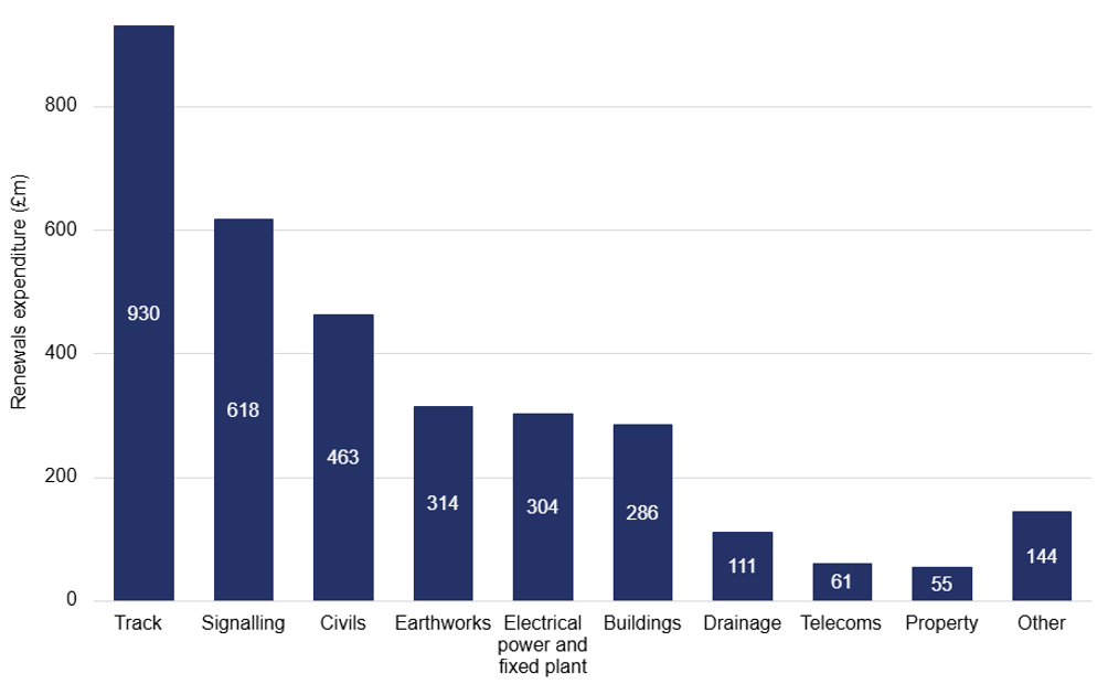 Bar chart showing combined regional renewals expenditure by asset class in 2024-25. Track is the largest category at £930 million, followed by signalling at £618 million and civils at £463 million. Property is the smallest category at £55 million.