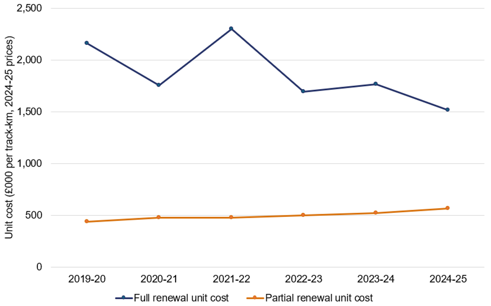 Line chart comparing unit costs for full and partial plain line track renewals from 2019-20 to 2024-25. Full renewal costs are consistently much higher and more volatile, ranging from around £1.5 million to £2.3 million per kilometre, compared with approximately £0.4 million to £0.6 million for partial renewal.