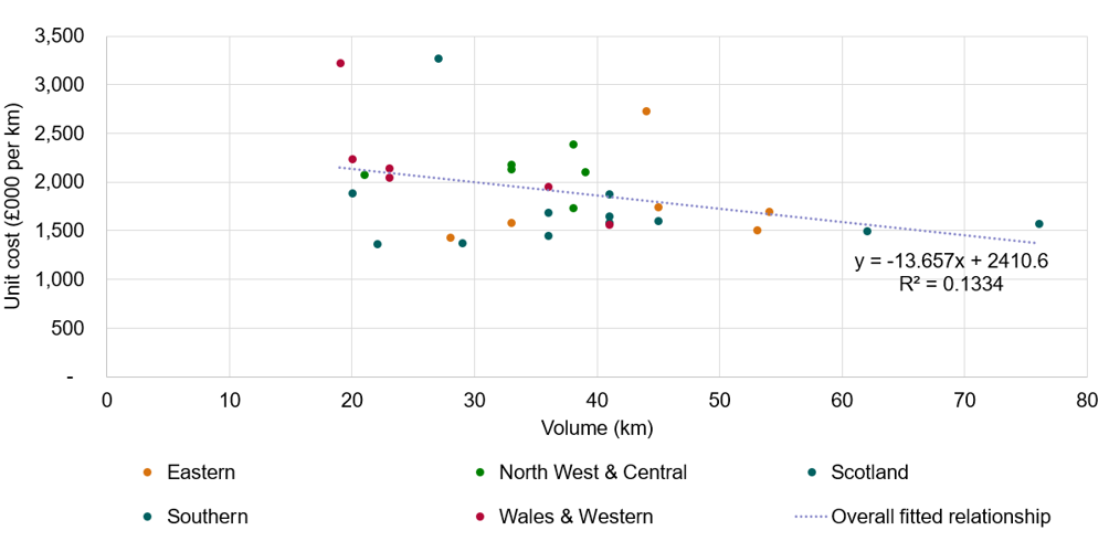 Scatter chart showing a weak negative relationship between full plain line track renewal volumes and unit costs across regions from 2019-20 to 2024-25. Higher volumes are associated with lower unit costs, but volume explains only around 13% of the observed variation.