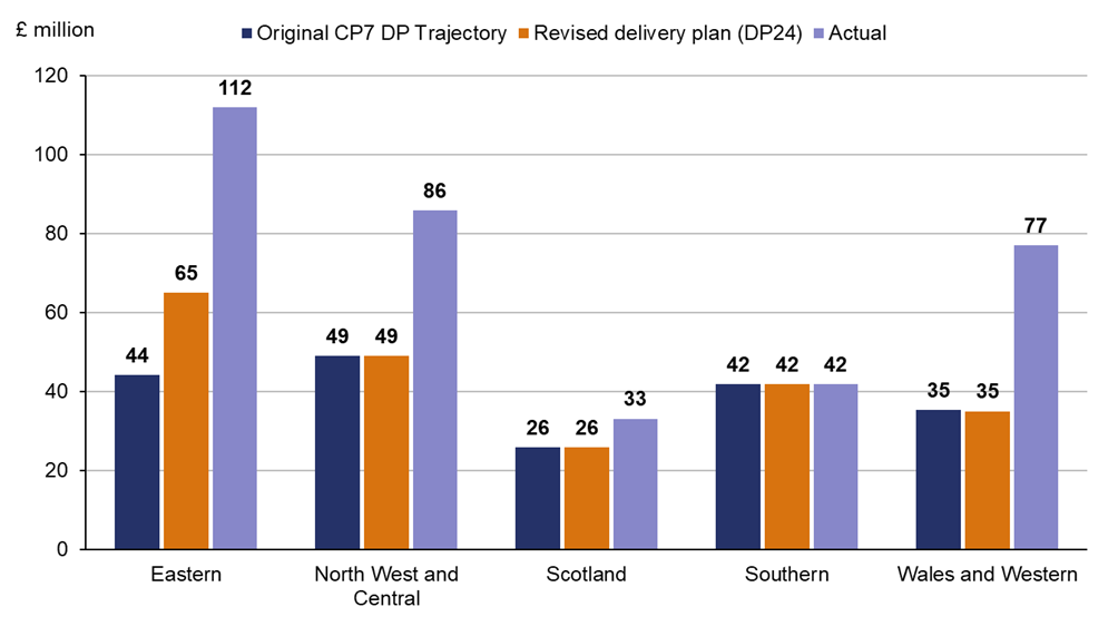 This bar chart shows how each of Network Rail regions have performed against its original CP7 delivery plan trajectory and its revised delivery (DP24) in the latest financial year, April 2024 to March 2025: Eastern achieved £112 million of efficiency savings against its original CP7 delivery plan trajectory of £44 million and revised delivery plan (DP24) of £65 million. North West and Central achieved £86 million of efficiency savings against its original CP7 delivery plan trajectory of £49 million and revised delivery plan (DP24) of £49 million. Scotland achieved £33 million of efficiency savings against its original CP7 delivery plan trajectory of £26 million and revised delivery plan (DP24) of £26 million. Southern achieved £42 million of efficiency savings against its original CP7 delivery plan trajectory of £42 million and revised delivery plan (DP24) of £42 million. Wales and Western achieved £77 million of efficiency savings against its original CP7 delivery plan trajectory of £35 million and revised delivery plan (DP24) of £35 million.