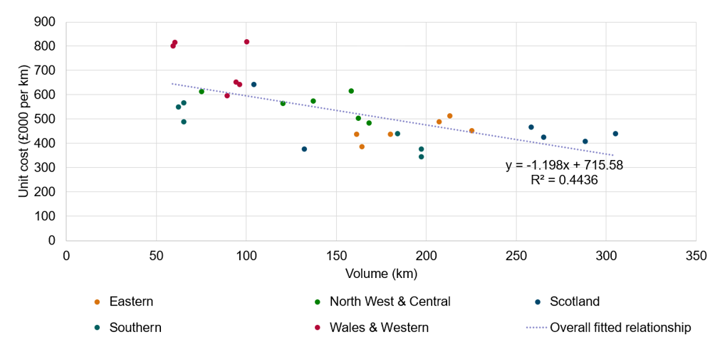 Scatter chart showing a negative relationship between partial plain line track renewal volumes and unit costs across regions from 2019-20 to 2024-25. Higher volumes are associated with lower unit costs, with volume explaining around 44% of the observed variation.