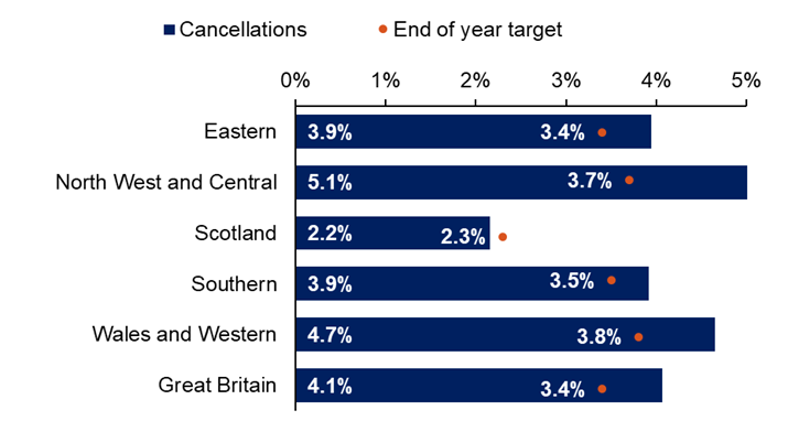 The bar chart shows Eastern, 3.9% is greater than a target of 3.4%; North West and Central, 5.1% is greater than a target of 3.7%; Scotland, 2.2% is less than a target of 2.3%; Southern, 3.9% is greater than a target of 3.5%; Wales and Western, 4.7% is greater than a target of 3.8%.