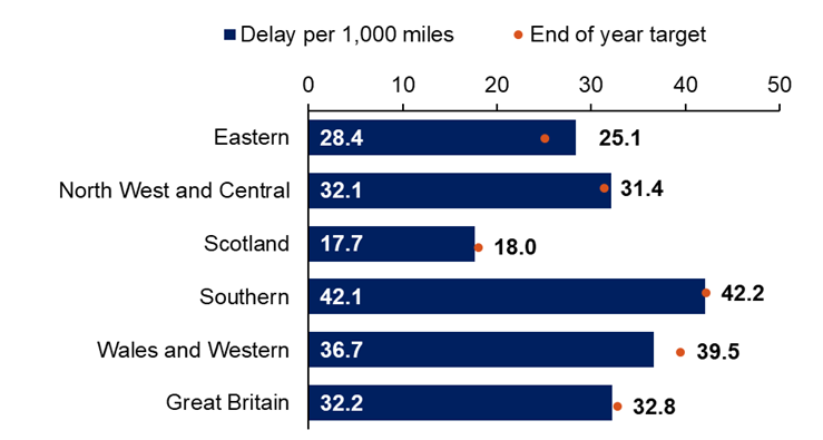 The bar chart shows Eastern, 28.4 is greater than a target of 25.1; North West and Central, 32.1 is greater than a target of 31.4; Scotland, 17.7 is less than a target of 18.0; Southern, 42.1 is less than a target of 42.2; Wales and Western, 36.7 is less than a target of 39.5.