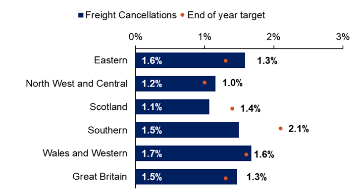 The bar chart shows Eastern, 1.6% is greater than a target of 1.3%; North West and Central, 1.2% is greater than a target of 1.0%; Scotland, 1.1% is less than a target of 1.4%; Southern, 1.5% is less than a target of 2.1%; Wales and Western, 1.7% is greater than a target of 1.6%.