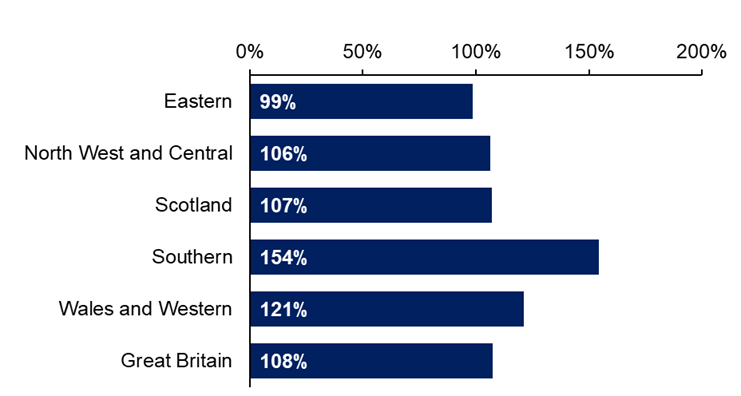 The bar chart shows Eastern, 99%; North West and Central, 106%; Scotland, 107%; Southern, 154%; Wales and Western, 121%.