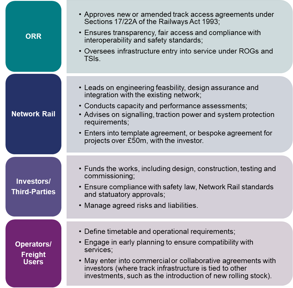 A diagram showing key stakeholders:  - ORR: Approves new or amended track access agreements under Sections 17/22A of the Railways Act 1993, ensures transparency, fair access and compliance with interoperability and safety standards, oversees infrastructure entry into service under ROGs and TSIs.  Network Rail - leads on engineering feasibility, design assurance and integration with existing network, conducts capacity and performance assessments, advises on signalling, traction power and system protection requirements, enters into template contractual agreement, or bespoke agreement for project over £50m with the investor.  Investors: fund the works, including design, construction, testing and commissioning, ensures compliance with safety law, NR standards and statutory approvals.  Operators/freight users: define timetable and operational requirements, engage in early planning to ensure compatibility with services, may enter into commercial or collaborative agreements with investors.