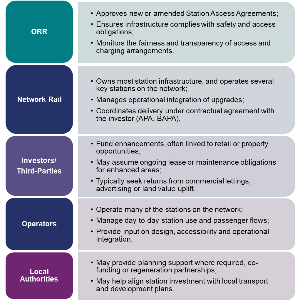 A diagram showing key stakeholders:  ORR: Approves new or amended Station Access Agreements;  Ensures infrastructure complies with safety and access obligations;  Monitors the fairness and transparency of access and charging arrangements.  Network Rail: Owns most station infrastructure, and operates several key stations on the network;  Manages operational integration of upgrades;  Coordinates delivery under contractual agreement with the investor (APA, BAPA).  Investors: Fund enhancements, often linked to retail or property opportunities;  May assume ongoing lease or maintenance obligations for enhanced areas;  Typically seek returns from commercial lettings, advertising or land value uplift.  Operators: Operate many of the stations on the network;  Manage day-to-day station use and passenger flows;  Provide input on design, accessibility and operational integration.  Local Authorities: May provide planning support where required, co-funding or regeneration partnerships;  May help align station investment with local transport and development plans.