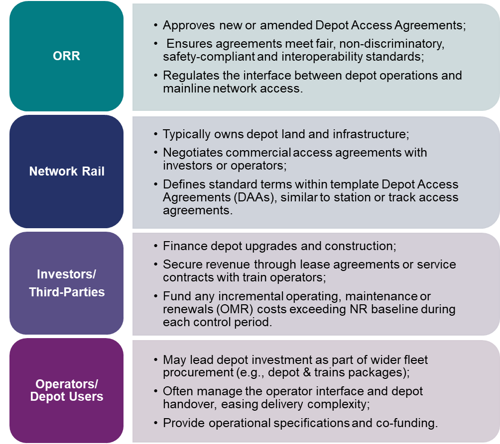 A diagram showing key stakeholders:  ORR: Approves new or amended Depot Access Agreements;    Ensures agreements meet fair, non-discriminatory, safety-compliant and interoperability standards;  Regulates the interface between depot operations and mainline network access.  Network Rail: Typically owns depot land and infrastructure;  Negotiates commercial access agreements with investors or operators;  Defines standard terms within template Depot Access Agreements (DAAs), similar to station or track access agreements.  Investors: Finance depot upgrades and construction;  Secure revenue through lease agreements or service contracts with train operators;  Fund any incremental operating, maintenance or renewals (OMR) costs exceeding NR baseline during each control period.  Operators/Depot users: May lead depot investment as part of wider fleet procurement (e.g., depot & trains packages);  Often manage the operator interface and depot handover, easing delivery complexity;  Provide operational specifications and co-funding.