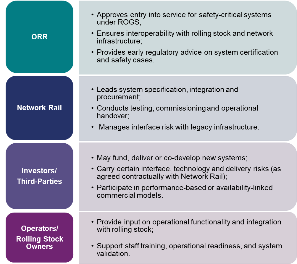 A diagram showing key stakeholder responsibilities:  ORR: Approves entry into service for safety-critical systems under ROGS;  Ensures interoperability with rolling stock and network infrastructure;   Provides early regulatory advice on system certification and safety cases.  Network Rail: Leads system specification, integration and procurement;  Conducts testing, commissioning and operational handover;   Manages interface risk with legacy infrastructure  Investors: May fund, deliver or co-develop new systems;  Carry certain interface, technology and delivery risks (as agreed contractually with Network Rail);  Participate in performance-based or availability-linked commercial models.  Operators/rolling stock owners: Provide input on operational functionality and integration with rolling stock;  Support staff training, operational readiness, and system validation.