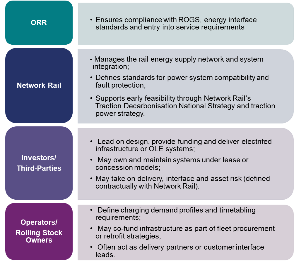 A diagram showing key stakeholder responsibilities:  ORR: Ensures compliance with ROGS, energy interface standards and entry into service requirements  Network Rail:  Manages the rail energy supply network and system integration;  Defines standards for power system compatibility and fault protection;   Supports early feasibility through Network Rail’s Traction Decarbonisation National Strategy and traction power strategy.  Investors:  Lead on design, provide funding and deliver electrifed infrastructure or OLE systems;   May own and maintain systems under lease or concession models;  May take on delivery, interface and asset risk (defined contractually with Network Rail).  Operators and rolling stock owners:  Define charging demand profiles and timetabling requirements;   May co-fund infrastructure as part of fleet procurement or retrofit strategies;   Often act as delivery partners or customer interface leads.