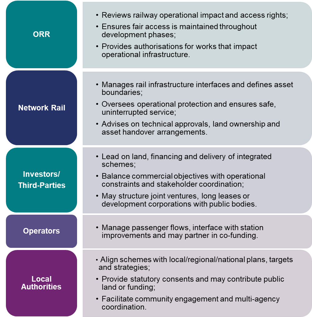 A diagram showing key stakeholder responsibilities:   ORR: Reviews railway operational impact and access rights;  Ensures fair access is maintained throughout development phases;  Provides authorisations for works that impact operational infrastructure.  Network Rail: Manages rail infrastructure interfaces and defines asset boundaries;  Oversees operational protection and ensures safe, uninterrupted service;  Advises on technical approvals, land ownership and asset handover arrangements.  Investors: Lead on land, financing and delivery of integrated schemes;  Balance commercial objectives with operational constraints and stakeholder coordination;  May structure joint ventures, long leases or development corporations with public bodies.  Operators: Manage passenger flows, interface with station improvements and may partner in co-funding.  Local Authorities: Align schemes with local/regional/national plans, targets and strategies;  Provide statutory consents and may contribute public land or funding;  Facilitate community engagement and multi-agency coordination.