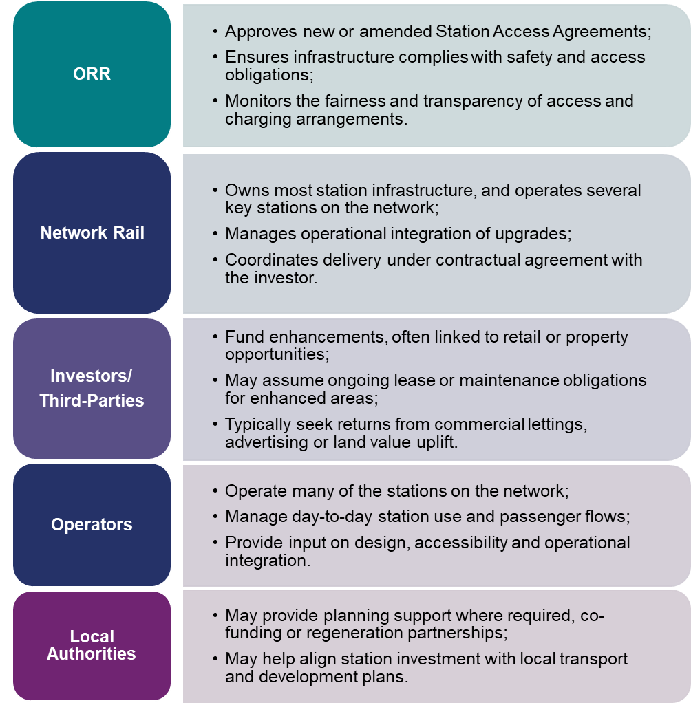 A diagram showing key stakeholders: ORR: Approves new or amended Station Access Agreements; Ensures infrastructure complies with safety and access obligations; Monitors the fairness and transparency of access and charging arrangements. Network Rail: Owns most station infrastructure, and operates several key stations on the network; Manages operational integration of upgrades; Coordinates delivery under contractual agreement with the investor (APA, BAPA). Investors: Fund enhancements, often linked to retail or property opportunities; May assume ongoing lease or maintenance obligations for enhanced areas; Typically seek returns from commercial lettings, advertising or land value uplift. Operators: Operate many of the stations on the network; Manage day-to-day station use and passenger flows; Provide input on design, accessibility and operational integration. Local Authorities: May provide planning support where required, co-funding or regeneration partnerships; May help align station investment with local transport and development plans.