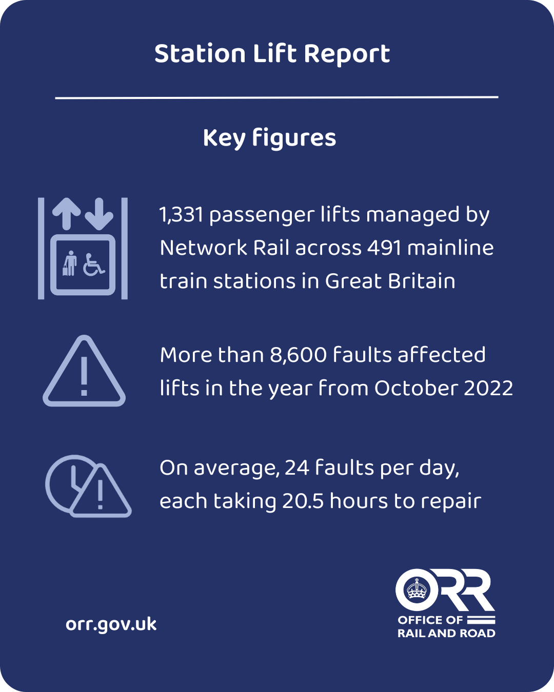 Station lift report graphic, March 2024 key figures: a) There are 1,331 passenger lifts managed by Network Rail across 491 mainline train stations in Great Britain. b) More than 8,600 faults affected lifts in the year from October 2022. c) On average, 24 faults per day, each taking 20.5 hours to repair.