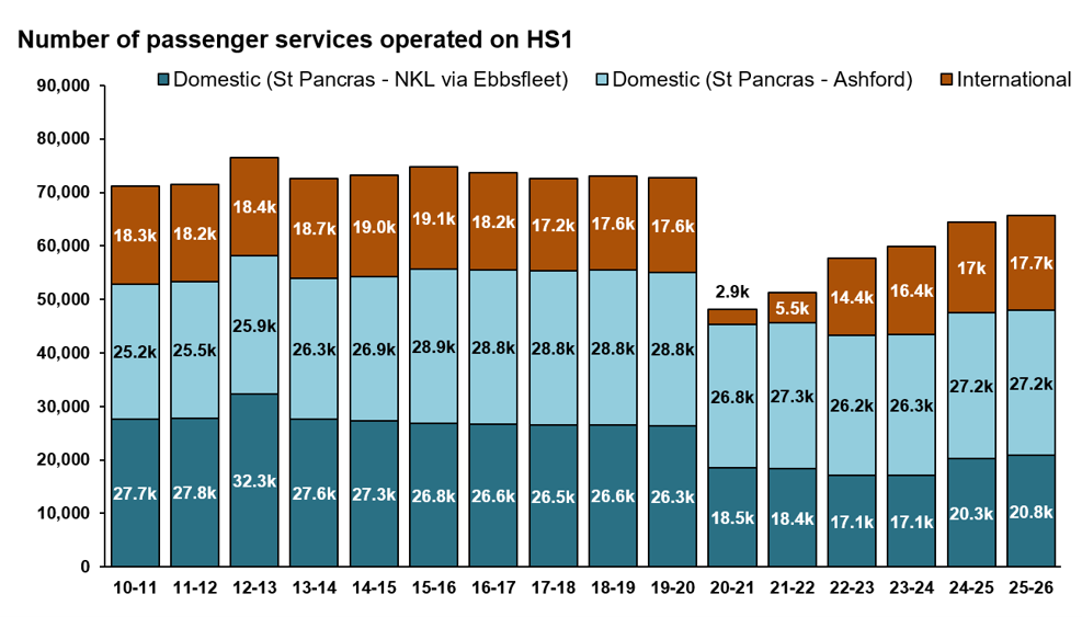 Vertical line chart showing the number of international and domestic (North Kent line and Ashford shown separately) services timetabled from April 2010 to March 2026. Prior to the pandemic, the number of services timetabled were generally stable, with 17,600 international, 28,800 between St Pancras and Ashford and 26,300 on the North Kent Line in April 2019 to March 2020. During the pandemic, the number of services decreased, with international showing the largest reduction, at 2,900 services in April 2020 to March 2021. International services have increased to around 17,700 in the latest year.