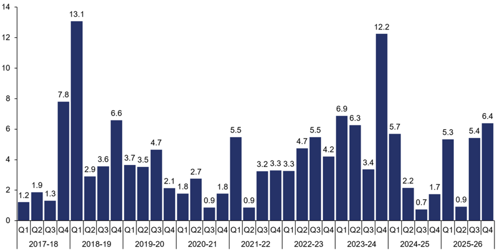 A vertical bar chart showing trains delayed by HS1 per 1,000 trains between 1 April 2017 and 31 March 2026. The latest year saw 5.3 trains delayed per 1000 operated in Quarter 1, 0.9 in Quarter 2, 5.4 in Quarter 3, 6.4 in Quarter 4.