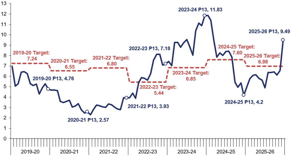 A line chart showing the moving annual average (MAA) for seconds of delay per train attributable to HS1 alongside annual internal HS1 targets. In April 2025 to March 2026, the moving annual average was 9.49 seconds and the internal target was 6.98 seconds.