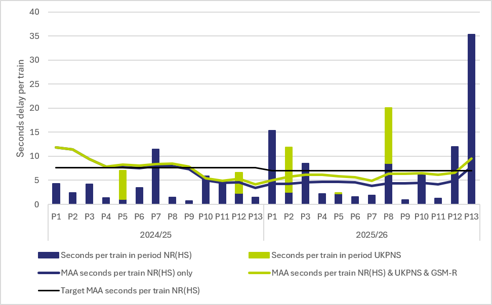 A bar chart showing seconds delay per train for each period over the last two years. This year there were six periods with very few delays. In the first half of this year, there are some spikes of higher delays but these are largely due to UKPNS (the power supplier). In the last period of this year, there is a large spike attributable to NR(HS).