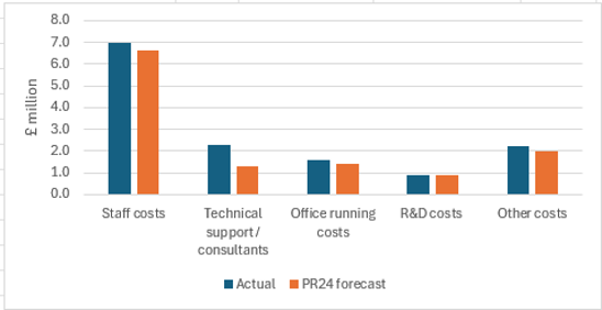 This chart shows London St. Pancras Highspeed’s internal costs for the year 1 April 2025 to 31 March 2026, compared to PR24 forecast. Staff costs were £7million and PR24 forecast was £6.6 million. Technical support/consultants was £2.3million and PR24 forecast was £1.3million. Office running costs was £1.6million and PR24 target was £1.4million.R&D costs was £0.9million and PR24 forecast was £0.9million. Other costs was £2.2million and PR24 forecast was £2million.