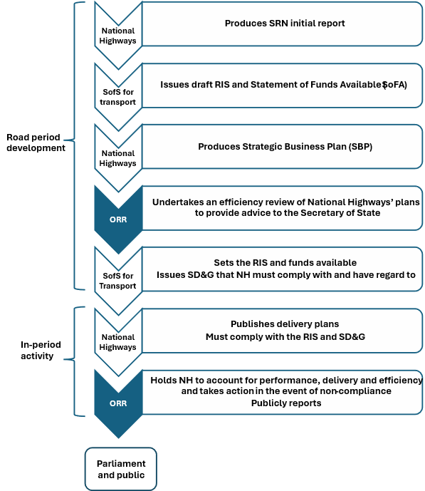 Road period development begins with National Highways (NH) producing an initial report on the Strategic road network (SRN). The secretary of state then issues a draft road investment strategy (RIS) and statement of funds available (SoFA). This feeds into NH's strategic business plan for the 5-year period. We undertake an efficiency review of NHs plans to provide evidence to the secretary of state who sets the RIS and funds available along with other statutory directions and guidance which NH must comply with. Within the road period NH publishes delivery plans and we hold it to account for performance, delivery and efficiency. In the event of non-compliance we take appropriate action. All involved parties are ultimately accountable to parliament and the public.