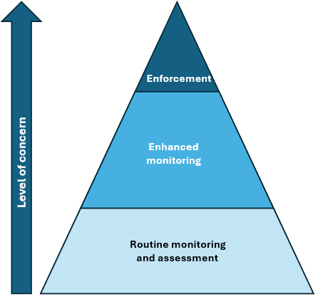 As our level of concern increases the way we hold account moves from Routine monitoring and assessment to enhanced monitoring and finally, at the highest level of concern, to enforcement. Most areas will be covered by routine monitoring with enhanced monitoring being less common and enforcement the rarest.