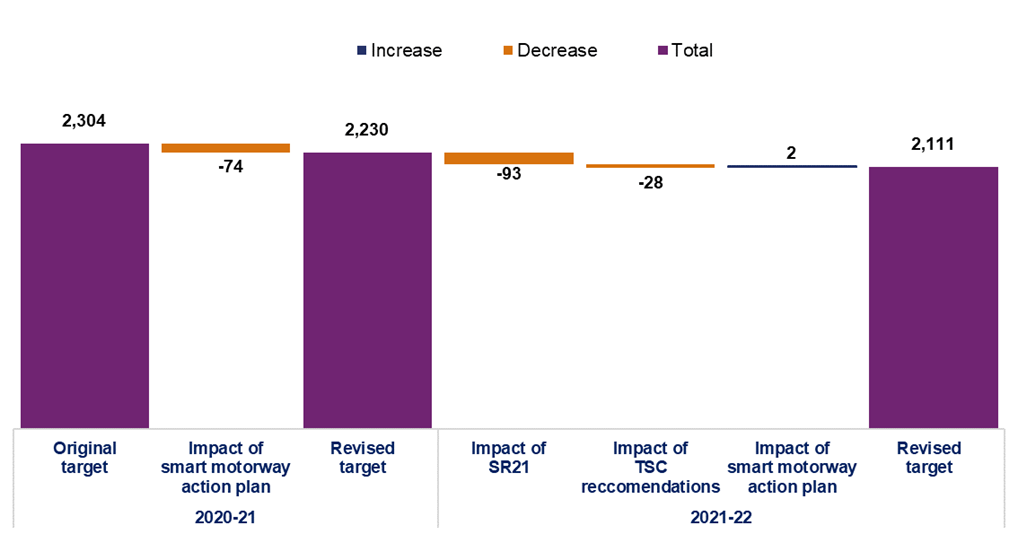This column chart shows the original efficiency target, £2,304 million, the impact of smart motorway action plan is a reduction of £74 million, the revised target in March 2021 is £2,230 million. The impact of SR21 is a reduction of £93 million, the impact of TSC recomendations is a reduction of £28 million, the impact of smart motorway action plan is an increase of £2 million, and the revised target at March 2022 is £2,111 million. 