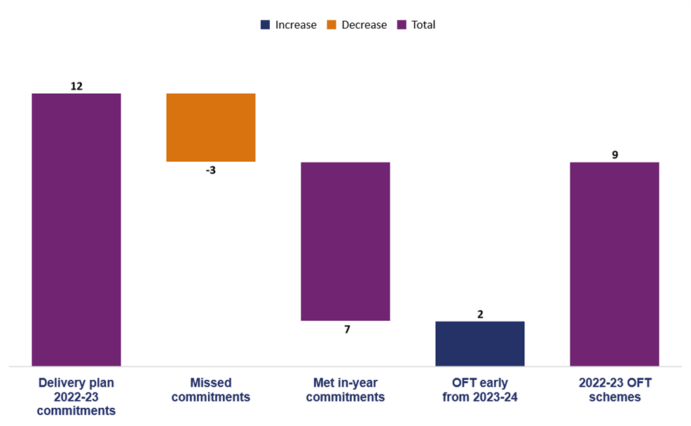 This bar chart shows the delivery of open for traffic (OFT) scheme commitments in 2022-23. The Delivery Plan 2022-23 had 12 OFT commitments. 3 schemes missed their commitments. 7 schemes met their in-year commitments. 2 schemes opened for traffic ahead earlier than committed to.9 schemes OFT in 2022-23.