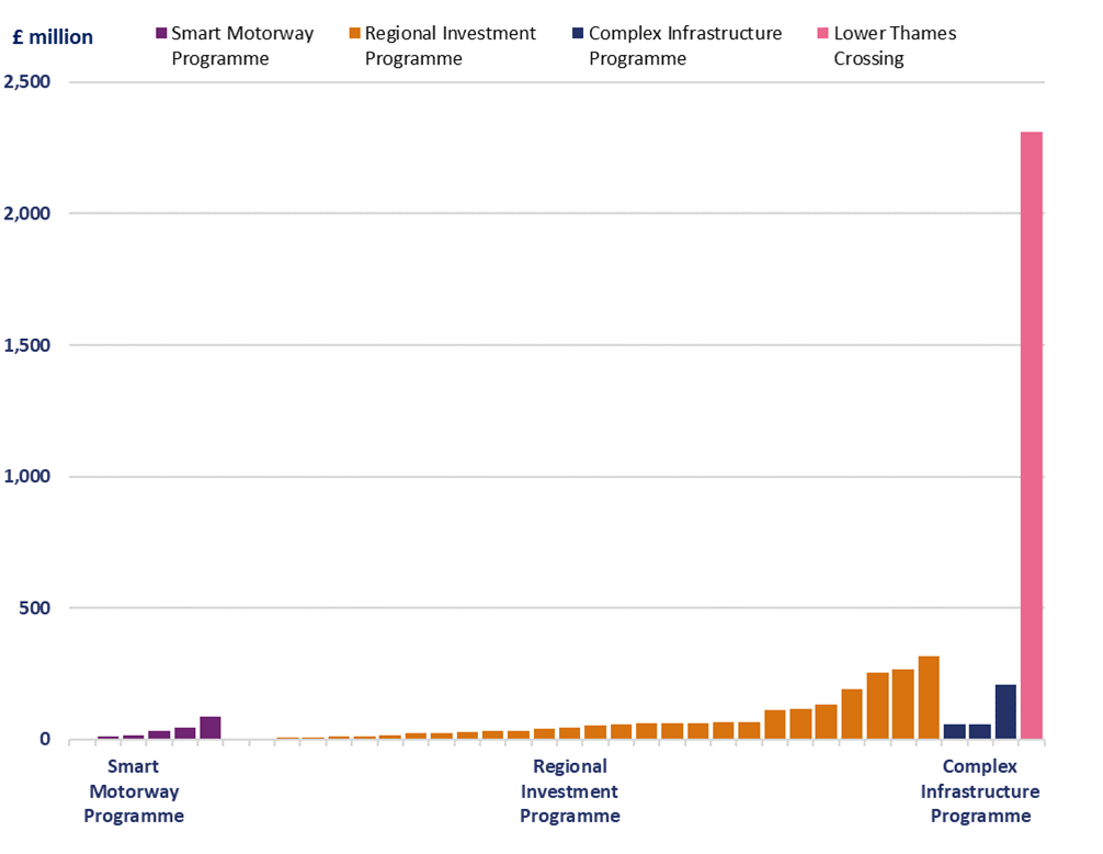 This chart shows changes in cost forecasts for large schemes (cost forecasts above £100 million) in the Smart Motorway Programme, Regional Investment Programme, Complex Infrastructure Programme, Operations and Lower Thames Crossing. A small number of mostly cancelled smart motorway schemes decreased in cost. However the majority of schemes increased in cost with Lower Thames Crossing increasing the most by £2,312 million.