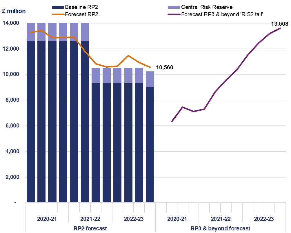 This chart shows the baseline for enhancements costs in the second road period (RP2), the central risk reserve, the forecasts for RP2 and the enhancements costs forecast for the third road period (RP3) and beyond. The baseline RP2 costs are as follows. June 2020, £12.6 billion. September 2020, £12.6 billion. December 2020, £12.6 billion. March 2021, £12.6 billion. June 2021, £12.6 billion. September 2021, £12.6 billion. December 2021, £9.3 billion. March 2022, £9.3 billion. June 2022, £9.3 billion. September 2022, £9.3 billion. December 2022, £9.3 billion. March 2023, £9 billion. The Central Risk Reserve in June 2020 was £1.4 billion. September 2020, £1.4 billion. December 2020, £1.6 billion. March 2021, £1.6 billion. June 2021, £1.6 billion. September 2021, £1.6 billion. December 2021, £1.2 billion. March 2022, £1.2 billion. June 2022, £1.2 billion. September 2022, £1.2 billion. December 2022, £1.2 billion. March 2023, £1.2 billion. RP2 forecast costs are as follows. June 2020, £13.2 billion. September 2020, £13.4 billion. December 2020, £12.9 billion. March 2021, £12.9 billion. June 2021, £12.9 billion. September 2021, £11.8 billion, Dec 2021 £10.8 billion, March 2022 £10.6 billion, June 2022 £10.7 billion, Sept 2022 £11.5 billion, Dec 2022 £10.9 billion, March 2023 £10.6 billion.  RP3 & beyond forecasted are as follows.  September 2020, £6.3 billion. December 2020, £7.5 billion. March 2021, £7.1 billion. June 2021, £7.3 billion. September 2021, £8.6 billion. December 2021, £9.5 billion. March 2022, £10.4 billion. June 2022, £11.5 billion. September 2022, £12.4 billion. December 2022, £13.1 billion. March 2023, £13.6 billion. 