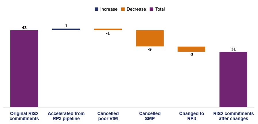 This column chart shows government agreed changes  to SOW commitments. 43 original SOW commitments. 1 scheme was accelerated from the third road period (RP3) pipeline. 1 scheme was cancelled due to poor value for money. 9 schemes were cancelled due to smart motorways. 3 schemes were changed to RP3. 31 commitments remain after these changes. 31 second road period (RP2) SOW commitments remain.