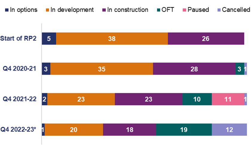 This bar chart shows the progress of enhancement schemes during the second road period (RP2). At the start of RP2, 5 schemes were in options. 38 schemes were in development. 26 schemes were in construction. At the end 2020-21, 3 schemes were in options. 35 schemes were in development. 28 schemes were in construction. 3 schemes had opened. 1 scheme was cancelled. At the end of 2021-22, 2 schemes were in options. 23 schemes were in development. 23 schemes were in construction. 10 schemes had opened. 11 schemes were paused. 1 scheme was cancelled. At the end of 2022-23, 1 scheme was in options. 20 schemes were in development. 18 schemes were in construction. 19 schemes had opened. 12 schemes had been cancelled.