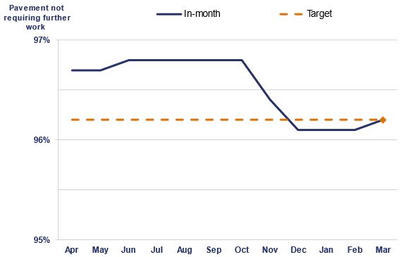 This chart shows the in-month percentage of pavement on the strategic road network, not requiring further investigation between April 2022 and March 2023. In April 2022 it was 96.7%; May 2022 was 96.7%; June 2022 was 96.8%; July 2022 was 96.8%; August 2022 was 96.8%; September 2022 was 96.8%; October 2022 was 96.8%; November 2022 was 96.4%; December 2022 was 96.1%; January 2023 was 96.1%; February 2023 was 96.1%; and March 2023 was 96.2%. The End of year target of 96.2% is shown in orange. 
