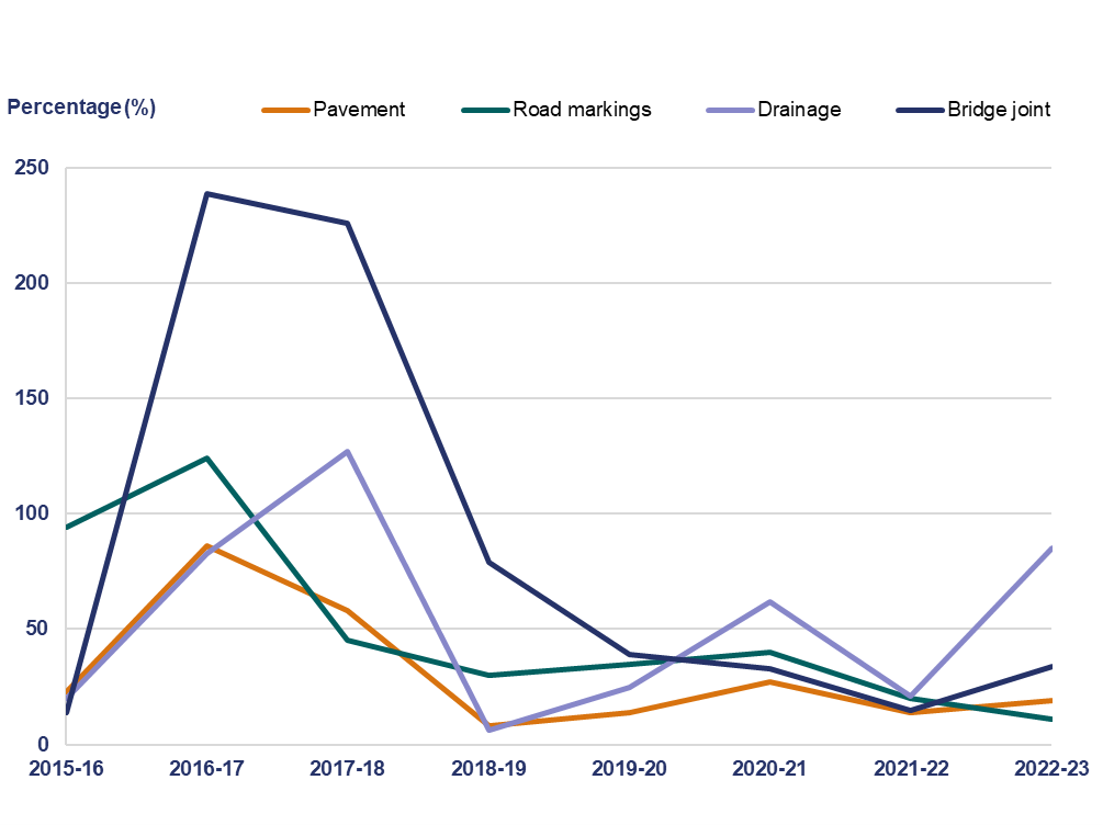 This line graph shows the volumes of renewals delivery compared to plan for a selection of assets between April 2015 and March 2023. For reporting year 2015 to 2016, pavement was 23%; road markings were 94%; drainage was 20%; and bridge joints were 14%, For reporting year 2016 to 2017, pavement was 86%; road markings were 124%; drainage was 83%; and bridge joints were 239%.  For reporting year 2017 to 2018, pavement was 58%; road markings were 45%; drainage was 127%; and bridge joints were 226%. The reporting year 2018 to 2019, pavement was 8%; road markings were 30%; drainage was 6%; and bridge joints were 79%. For reporting year 2019 to 2020, pavement was 14%; road markings were 35%; drainage was 25%; and bridge joints were 39%. For reporting year 2020 to 2021, pavements were 27%; road markings were 40%; drainage was 62%; and bridge joints were 33%. For reporting year 2021 to 2022, pavement was 14%; road markings were 20%; drainage was 21%; and bridge joints were 15%. For reporting year 2022 to 2023, pavement was 19%; road markings were 11%; drainage was 85%; and bridge joints were 34%.