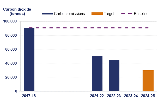 This column chart shows National Highways' carbon emissions from April 2021 to March 2023 compared to the baseline of April 2017 to March 2018. In the baseline year, National Highways emitted 90,286 tonnes of carbon dioxide, this falls to 50,388 tonnes in the second year of RP2, falling again to 44,809 tonnes in the reporting year. The target is for no more than 29,794 tonnes in the final year of road period two (RP2).