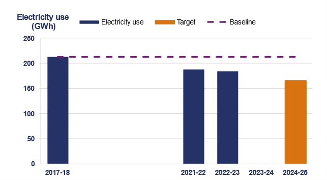 The column chart shows National Highways' electricity use from April 2021 to March 2023 compared to the baseline of April 2017 to March 2018. In the baseline year, National Highways used 213 Giga watt hours (GwH), this falls to 188 GwH in the second year of RP2, falling again to 184 GwH in the reporting year. The target is for no more than 165 GwH in the final year of RP2.
