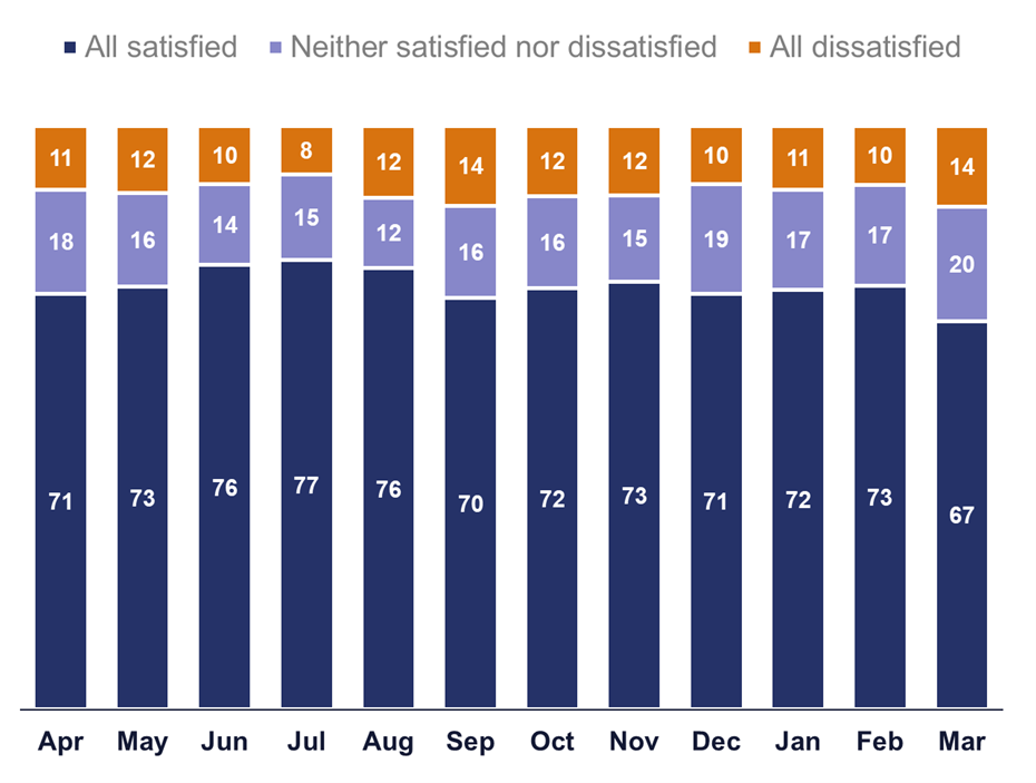 The column chart shows the monthly results of the Strategic Roads User Survey (SRUS) measuring user satisfaction, from April 2022 to March 2023. The percentage of respondents satisfied with their journey was at its lowest in March 2023 was 67%, and at its highest in July 2022 it was 77%.  The percentage of respondents neither satisfied nor dissatisfied with their journey was at its lowest in August 2022 , at 12%, and at its highest in March 2023 at 20%. The percentage of respondents dissatisfied with their journey was at its lowest in July 2022 , at 8%, and at its highest in September 2023 and March 2023, at 14%.