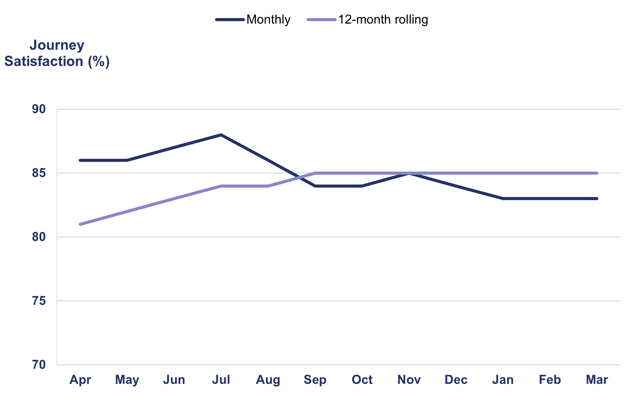 The line chart shows monthly results from National Highways' HighView survey of customer experience. The graph shows two lines; the in-month percentage and a rolling 12-month percentage of those respondents who graded their experience as 'fairly good' or 'very good'. The rolling 12-month score has increased by three percentage points, across the year, from 81% in April 2022. The in-month scores are more variable but have shown a downward trend since July 2022, falling from 88% to 83% in March 2023.