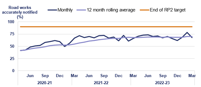 The line chart shows National Highways' roadworks accuracy and timeliness performance from April 2020 to March 2023. The target for the end of the second road period is 90%, the graph displays both in-month and the 12 month rolling average. In April 2020 the in month was 41.6%, rolling average 41.6%; in May 2020 in month was 42.7%, rolling average 42.7%; in June 2020 the in month was 48.6%, the rolling average 44.8%; in July 2020 the in month was 50.9%, the rolling average 46.4%; in August 2020 the in month was 51.8%, the rolling average was 47.5%; in September 2020 the in month was 57.9%, rolling average 49.3%; in October 2020 the in month was 59.8%, the rolling average 51%; in November 2020 the in month was 62%, the rolling average 52.5%; in December 2020 the in month was 59.7%, the rolling average 53%; in January 2021 the in month was 49.6%, the  rolling average 52.6%; in February 2021 the in month was 56.0%, the rolling average 53.0%; in March 2021 the in month was 66.6%, the rolling average 54.5%; in April 2021 the in month was 71.9%, the rolling average 56.8%; in May 2021 the in month was 67.9% the rolling average 58.6%; in June 2021 the in month was 70.1%, the rolling average 60.5%; in July 2021 the in month was 67.4%, the rolling average 61.9%; in August 2021 the in month was 71.5%, the rolling average was 63.5%; in September 2021 the in month was 72%, the rolling average was 64.7%; in October 2021 the in month was 66.8%, the rolling average 65.4%; in November 2021 the in month was 69.2%, the rolling average 66.0%; in December 2021 the in month was 61.3%, the rolling average 66.1%; in January 2022 the in month as 72.0%, the rolling average 67.8%; in February 2022 the in month was 60.8%, the rolling average 68.2%; in March 2022 the in month was 66.2%, the rolling average 68.1%; in April 2022 the in month was 70.7%, rolling average 68%; in May 2022 the in month was 74%, rolling average 68.5%; in June 2022 the in month was 73.2%, rolling average 68.7%; in July 2022 the in month was 69.8%, rolling average 68.