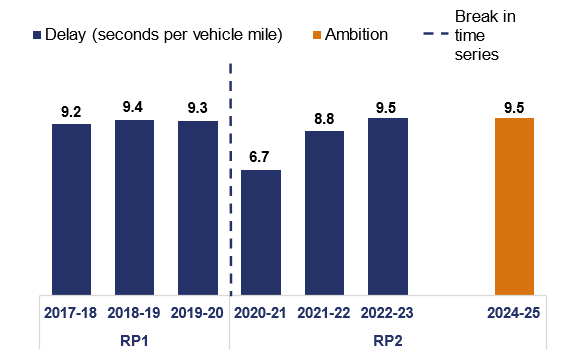 The column chart shows the average delay on the strategic road network (SRN) from April 2017 to March 2023. In the twelve months to March 2018 average delay was 9.2 seconds per vehicle mile; in the twelve months to march 2019 average delay was 9.4 seconds per vehicle mile; in the twelve months to March 2020 average delay was 9.3 seconds per vehicle mile. There is a break in the time series as the methodology changes. In the twelve months to March 2021 average delay was 6.7 seconds per vehicle mile; in the twelve months to March 2022 average delay was 8.8 seconds per vehicle mile; in the twelve months to March 2023 average delay was 9.5 seconds per vehicle mile. The ambition for the final year of RP2 is for average delay to be no more than 9.5 seconds per vehicle mile.