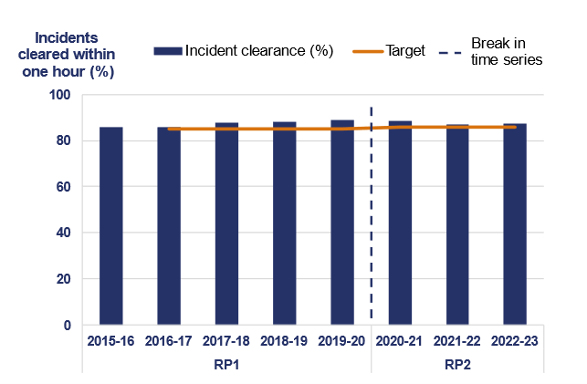 The column chart shows National Highways' performance in clearing incidents from April 2015 to March 2023. The target from March 2015 to March 2020 was 85%. In the twelve months to March 2016 85.96% of incidents were cleared within an hour; in the twelve months to March 2017 85.93% of incidents were cleared within an hour; in the twelve months to March 2018 87.90% of incidents were cleared within an hour; in the twelve months to March 2019 88.01% of incidents were cleared within an hour; in the twelve months to March 2020 89.07% of incidents were cleared within an hour. There is a break in the time series as the methodology changes, the target also increases to 86%. In the twelve months to March 2021  88.60% of incidents were cleared within an hour; in the twelve months to March 2022 87.1% of incidents were cleared within an hour; in the twelve months to March 2023 87.2% of incidents were cleared within an hour.