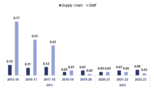 This column chart shows the Reporting of Injuries, Diseases and Dangerous Occurrences Regulations 2013 (RIDDOR) reportable accident frequency rates per 100,000 hours for National Highways' staff and supply chain staff; Road Period One; 2015-16 Supply chain was 0.15, National Highways staff was 0.77; 2016-17 Supply chain was 0.11, National Highways staff was 0.51; 2017-18 Supply chain was 0.12, National Highways staff was 0.43; 2018-19 Supply chain was 0.05, National Highways staff was 0.07; 2019-20 Supply chain was 0.07, National Highways staff was 0.02; Road Period Two; 2020-21 Supply chain was 0.05, National Highways staff was 0.05; 2021-22 Supply chain was 0.07, National Highways staff was 0.05; 2022-23 Supply chain was 0.08, National Highways staff was 0.03.