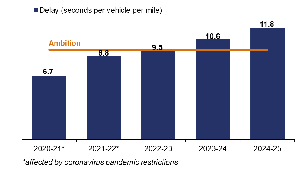 This bar chart shows average delay in seconds per vehicle per mile in 2020 to 2021 was 6.7; 2021 to 2022 was 8.8; 2022 to 2023 was 9.5; 2023 to 2024 was 10.6; 2024 to 2025 was 11.8; the ambition is at 9.5. 2020 to 2021 and 2021 to 2022 were affected by coronavirus pandemic restrictions.