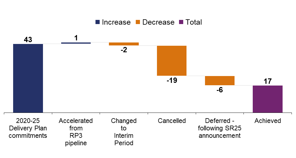 The bar chart shows numbers of start of works commitments: 2020-25 Delivery Plan commitments 43; Accelerated from RP3 pipeline 1; Changed to interim period 2; Cancelled 19; Deferred following SR25 announcement 6; Achieved 17.
