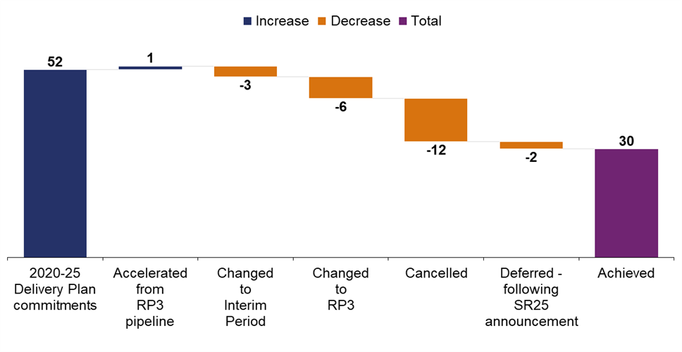 The bar chart shows numbers of open for traffic commitments: 2020-25 Delivery Plan commitments 52; Accelerated from RP3 pipeline 1; Changed to interim period 3; Changed to RP3 6; Cancelled 12; Achieved 30.
