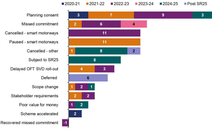 The bar chart shows numbers of agreed commitment changes in each reporting year, Year 1 is 2020-21, Year 2 is 2021-22, Year 3 is 2022-23, Year 4 is 2023-24, Year 5 is 2024-25 and Post SR25 is 2025-26: Planning consents 3 in Year 1, 7 in Year 2, 9 in Year 3 and 3 in Year 5. Missed commitments 2 in Year 2, 6 in Year 3 and 4 in Year 4. Smart motorways cancelled 11 in Year 3. Smart motorways paused 11 in Year 2. Cancelled 1 in Year 2, 8 in Year 5 and 2 post SR25. Subject to SR25 8 in Year 5. Delayed Open for Traffic Stopped Vehicle Detection roll-out 4 in Year 2, 3 in Year 3. Deferred 6 post SR25. Scope change 1 in Year 2, 2 in Year 3, 1 in Year 5. Stakeholder requirements 2 in Year 2, 2 in Year 3. Poor value for money 1 in Year 2, 1 in Year 3. Scheme accelerated 2 in Year 2. Recovered missed commitment 1 in Year 3.